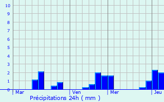 Graphique des précipitations prvues pour Torrelavega