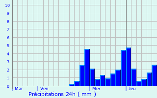 Graphique des précipitations prvues pour Sainte-Hlne-sur-Isre