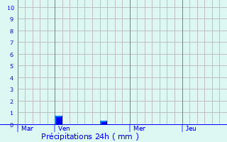 Graphique des précipitations prvues pour Poeuilly