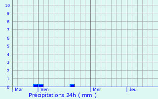 Graphique des précipitations prvues pour Dampierre-en-Crot