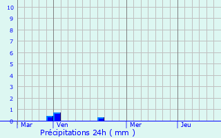 Graphique des précipitations prvues pour Villemer