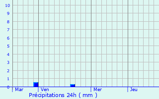 Graphique des précipitations prvues pour Villers-Saint-Spulcre