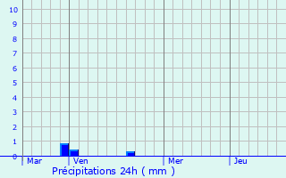 Graphique des précipitations prvues pour Rantigny