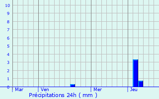 Graphique des précipitations prvues pour Les Piards