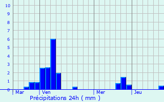 Graphique des précipitations prvues pour Chivres-en-Laonnois