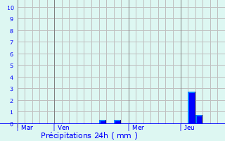 Graphique des précipitations prvues pour La Tour-du-Meix