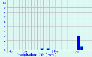 Graphique des précipitations prvues pour Chtel-de-Joux