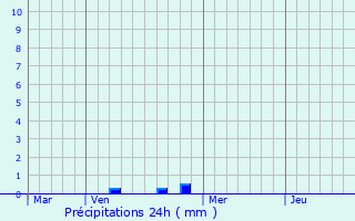 Graphique des précipitations prvues pour Larochette