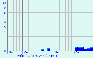 Graphique des précipitations prvues pour Falletans