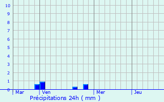 Graphique des précipitations prvues pour Cerneux