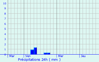 Graphique des précipitations prvues pour Remerschen