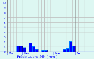 Graphique des précipitations prvues pour Rivire