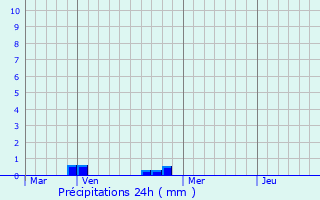 Graphique des précipitations prvues pour Gurcy-le-Chtel