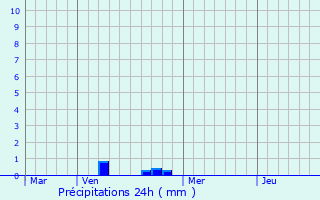 Graphique des précipitations prvues pour Misrehof