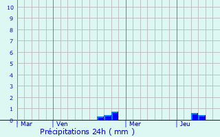 Graphique des précipitations prvues pour Verlans