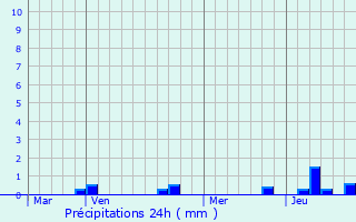Graphique des précipitations prvues pour Briquenay