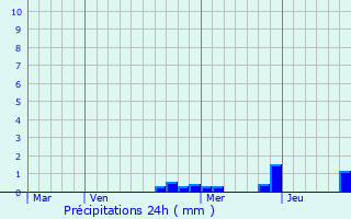 Graphique des précipitations prvues pour Romazires
