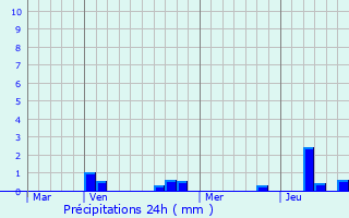 Graphique des précipitations prvues pour Neuvilly-en-Argonne
