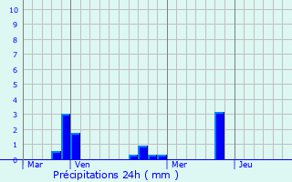 Graphique des précipitations prvues pour Saint-Thoffrey