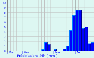 Graphique des précipitations prvues pour Peienberg
