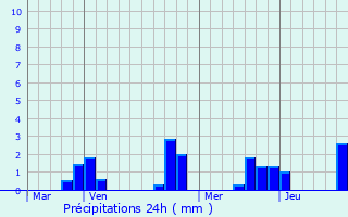 Graphique des précipitations prvues pour Saint-Lubin-en-Vergonnois