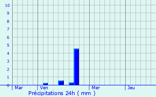 Graphique des précipitations prvues pour Hoenheim