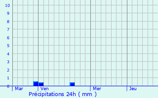 Graphique des précipitations prvues pour Bray-et-L