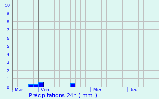 Graphique des précipitations prvues pour Le Plessis-Hbert