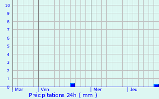 Graphique des précipitations prvues pour Pouilly-sur-Loire