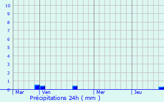 Graphique des précipitations prvues pour Saint-Sauveur-en-Puisaye