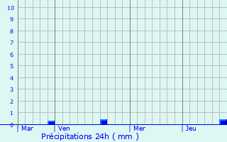 Graphique des précipitations prvues pour Saint-Satur