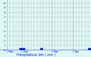 Graphique des précipitations prvues pour Neuvy-sur-Loire