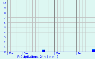 Graphique des précipitations prvues pour Brves