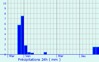 Graphique des précipitations prvues pour Pettingen