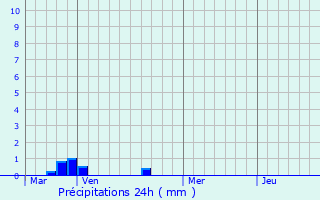 Graphique des précipitations prvues pour Saint-Pierre-d