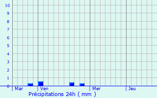 Graphique des précipitations prvues pour La Fert-Vidame