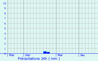 Graphique des précipitations prvues pour Thelod