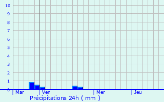 Graphique des précipitations prvues pour Lormaye