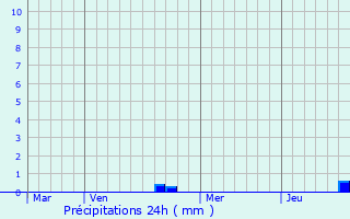Graphique des précipitations prvues pour Pontaubert