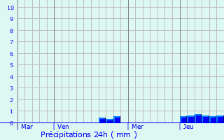 Graphique des précipitations prvues pour Vriange