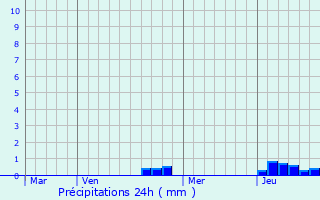 Graphique des précipitations prvues pour Rouffange