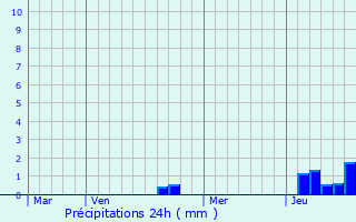 Graphique des précipitations prvues pour Oulches