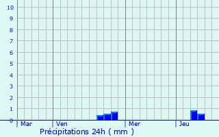 Graphique des précipitations prvues pour Secenans