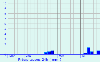 Graphique des précipitations prvues pour Montbozon