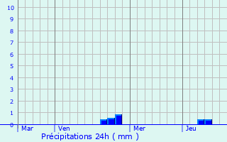 Graphique des précipitations prvues pour chavanne