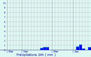 Graphique des précipitations prvues pour Perrouse