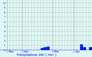 Graphique des précipitations prvues pour Thieffrans