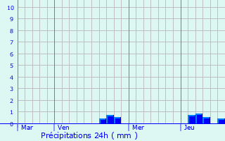 Graphique des précipitations prvues pour Brussey