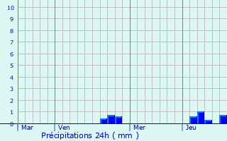 Graphique des précipitations prvues pour Boult