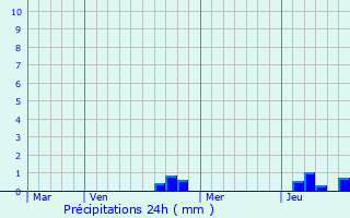 Graphique des précipitations prvues pour Chaux-la-Lotire